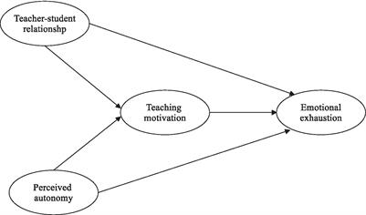 Understanding teacher emotional exhaustion: exploring the role of teaching motivation, perceived autonomy, and teacher–student relationships